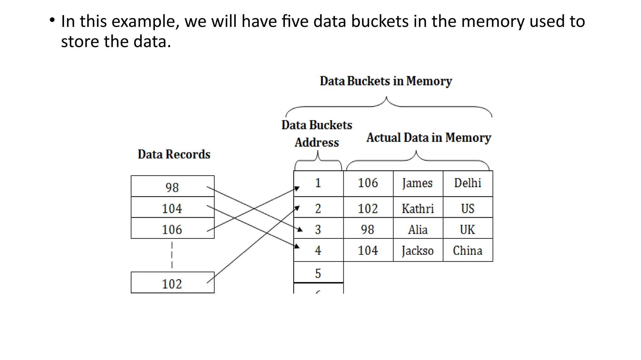 • In this example, we will have five data buckets in the memory used to
store the data.
 