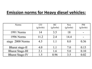 Emission norms for Heavy diesel vehicles:
Norms CO
(g/kwhr)
HC
(g/kwhr)
Nox
(g/kwhr)
PM
(g/kwhr)
1991 Norms 14 3.5 18 -
1996 Norms 11.2 2.4 14.4 -
stage 2000 Norms 4.5 1.1 8.0 0.36
Bharat stage-II 4.0 1.1 7.0 0.15
Bharat Stage-III 2.1 1.6 5.0 0.10
Bharat Stage-IV 1.5 0.96 3.5 0.02
 