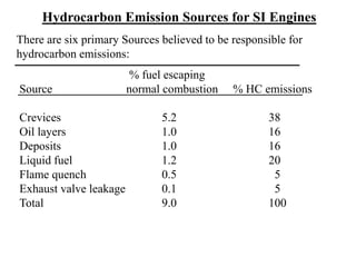 Hydrocarbon Emission Sources for SI Engines
There are six primary Sources believed to be responsible for
hydrocarbon emissions:
% fuel escaping
Source normal combustion % HC emissions
Crevices 5.2 38
Oil layers 1.0 16
Deposits 1.0 16
Liquid fuel 1.2 20
Flame quench 0.5 5
Exhaust valve leakage 0.1 5
Total 9.0 100
 