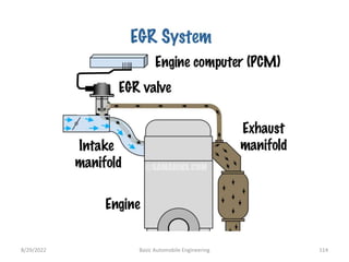8/29/2022 Basic Automobile Engineering 114
 