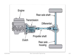 8/29/2022 Basic Automobile Engineering 123
 