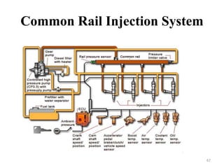 Common Rail Injection System
67
 