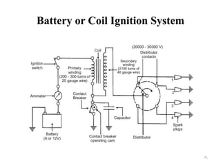 Battery or Coil Ignition System
71
 