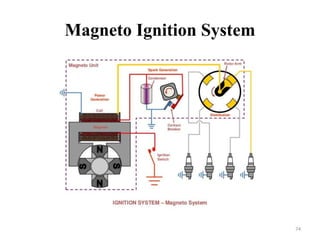 Magneto Ignition System
74
 