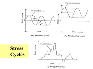 Stress
Cycles
 