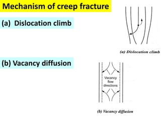 Mechanism of creep fracture
(a) Dislocation climb
(b) Vacancy diffusion
 