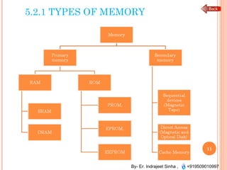 By- Er. Indrajeet Sinha , +919509010997
5.2.1 TYPES OF MEMORY
11
 