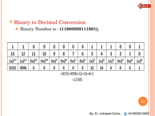 By- Er. Indrajeet Sinha , +919509010997
 Binary to Decimal Conversion
 Binary Number is : (11000000111001)2 
31
 