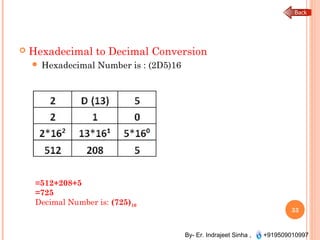 By- Er. Indrajeet Sinha , +919509010997
 Hexadecimal to Decimal Conversion
 Hexadecimal Number is : (2D5)16 
33
=512+208+5
=725
Decimal Number is: (725)10
 