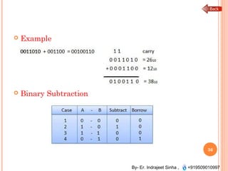 By- Er. Indrajeet Sinha , +919509010997
 Example
 Binary Subtraction
36
 