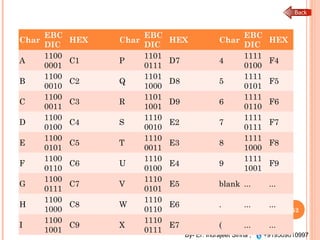 By- Er. Indrajeet Sinha , +919509010997
Char
EBC
DIC
HEX Char
EBC
DIC
HEX Char
EBC
DIC
HEX
A
1100
0001
C1 P
1101
0111
D7 4
1111
0100
F4
B
1100
0010
C2 Q
1101
1000
D8 5
1111
0101
F5
C
1100
0011
C3 R
1101
1001
D9 6
1111
0110
F6
D
1100
0100
C4 S
1110
0010
E2 7
1111
0111
F7
E
1100
0101
C5 T
1110
0011
E3 8
1111
1000
F8
F
1100
0110
C6 U
1110
0100
E4 9
1111
1001
F9
G
1100
0111
C7 V
1110
0101
E5 blank ... ...
H
1100
1000
C8 W
1110
0110
E6 . ... ...
I
1100
1001
C9 X
1110
0111
E7 ( ... ...
52
 