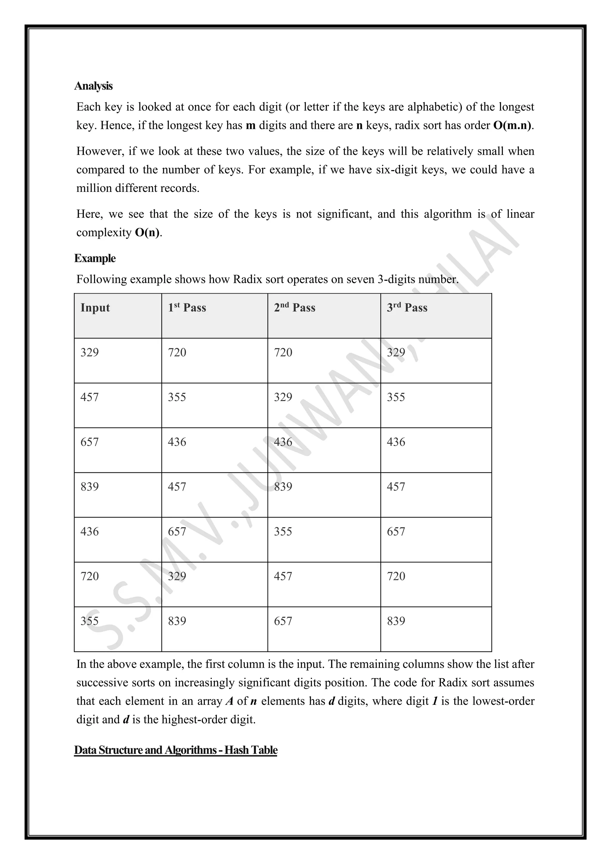 Analysis
Each key is looked at once for each digit (or letter if the keys are alphabetic) of the longest
key. Hence, if the longest key has m digits and there are n keys, radix sort has order O(m.n).
However, if we look at these two values, the size of the keys will be relatively small when
compared to the number of keys. For example, if we have six-digit keys, we could have a
million different records.
Here, we see that the size of the keys is not significant, and this algorithm is of linear
complexity O(n).
Example
Following example shows how Radix sort operates on seven 3-digits number.
Input 1st Pass 2nd Pass 3rd Pass
329 720 720 329
457 355 329 355
657 436 436 436
839 457 839 457
436 657 355 657
720 329 457 720
355 839 657 839
In the above example, the first column is the input. The remaining columns show the list after
successive sorts on increasingly significant digits position. The code for Radix sort assumes
that each element in an array A of n elements has d digits, where digit 1 is the lowest-order
digit and d is the highest-order digit.
DataStructureandAlgorithms-HashTable
 