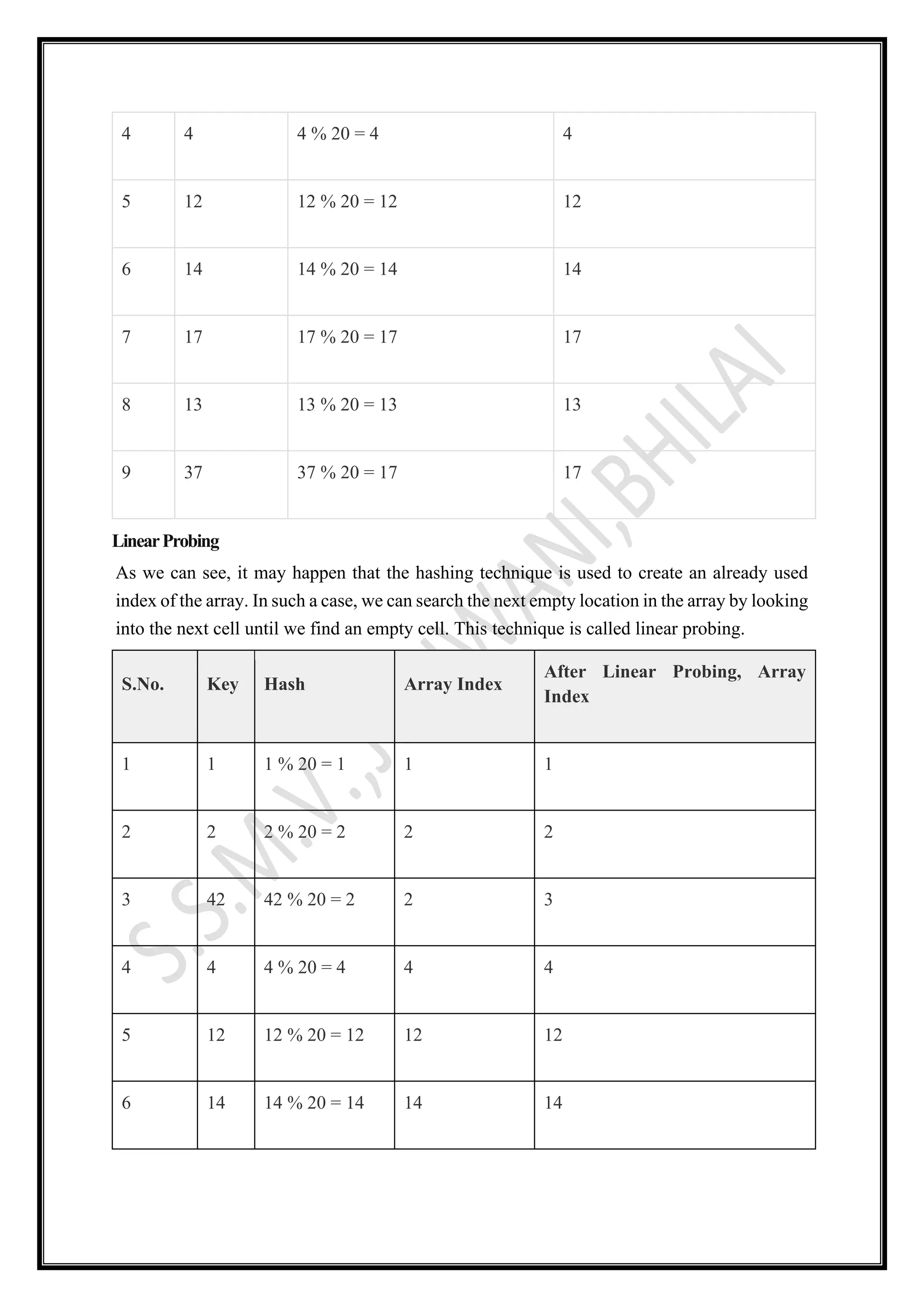 4 4 4 % 20 = 4 4
5 12 12 % 20 = 12 12
6 14 14 % 20 = 14 14
7 17 17 % 20 = 17 17
8 13 13 % 20 = 13 13
9 37 37 % 20 = 17 17
LinearProbing
As we can see, it may happen that the hashing technique is used to create an already used
index of the array. In such a case, we can search the next empty location in the array by looking
into the next cell until we find an empty cell. This technique is called linear probing.
S.No. Key Hash Array Index
After Linear Probing, Array
Index
1 1 1 % 20 = 1 1 1
2 2 2 % 20 = 2 2 2
3 42 42 % 20 = 2 2 3
4 4 4 % 20 = 4 4 4
5 12 12 % 20 = 12 12 12
6 14 14 % 20 = 14 14 14
 