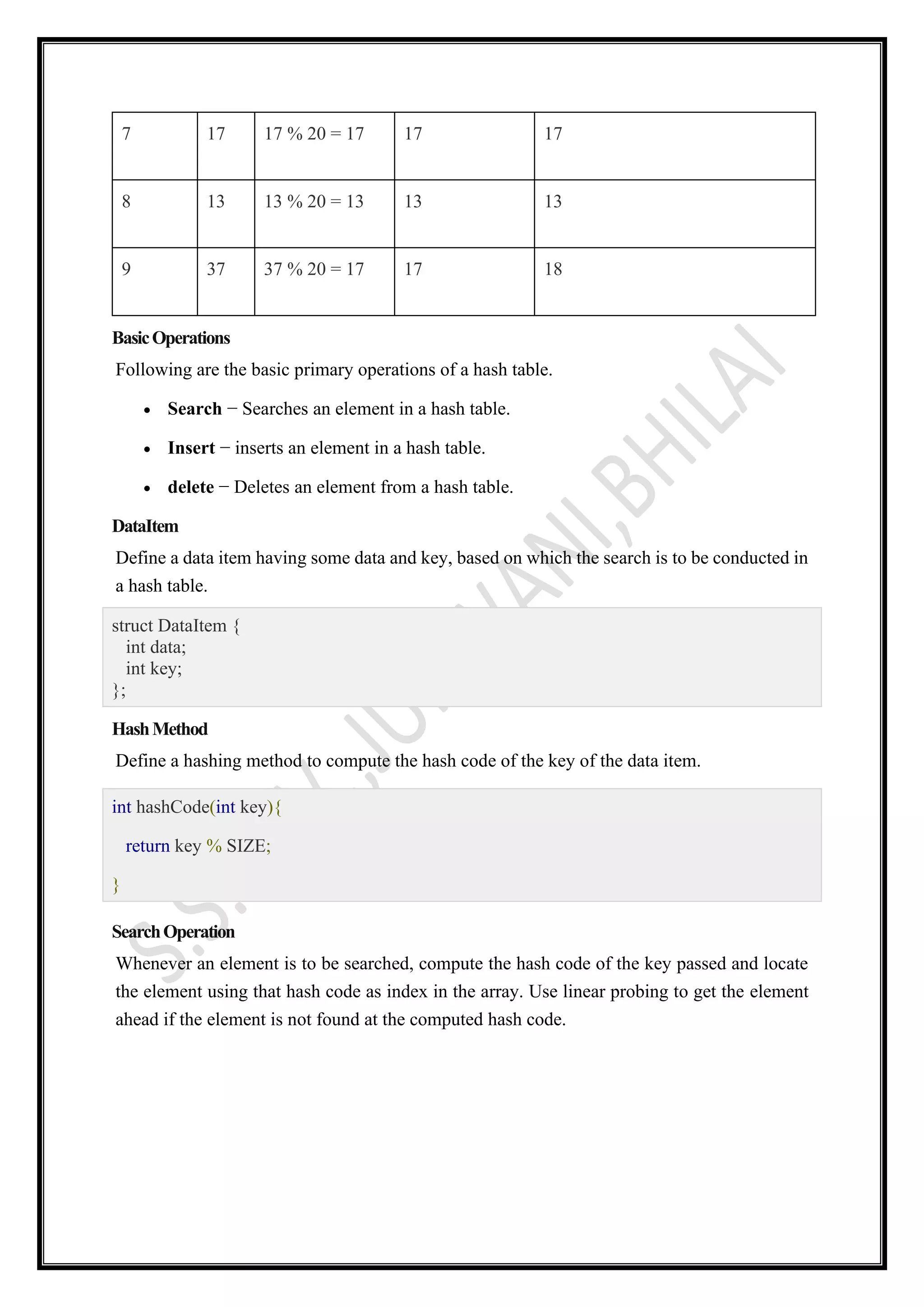 7 17 17 % 20 = 17 17 17
8 13 13 % 20 = 13 13 13
9 37 37 % 20 = 17 17 18
BasicOperations
Following are the basic primary operations of a hash table.
• Search − Searches an element in a hash table.
• Insert − inserts an element in a hash table.
• delete − Deletes an element from a hash table.
DataItem
Define a data item having some data and key, based on which the search is to be conducted in
a hash table.
struct DataItem {
int data;
int key;
};
HashMethod
Define a hashing method to compute the hash code of the key of the data item.
int hashCode(int key){
return key % SIZE;
}
SearchOperation
Whenever an element is to be searched, compute the hash code of the key passed and locate
the element using that hash code as index in the array. Use linear probing to get the element
ahead if the element is not found at the computed hash code.
 