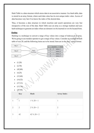 Hash Table is a data structure which stores data in an associative manner. In a hash table, data
is stored in an array format, where each data value has its own unique index value. Access of
data becomes very fast if we know the index of the desired data.
Thus, it becomes a data structure in which insertion and search operations are very fast
irrespective of the size of the data. Hash Table uses an array as a storage medium and uses
hash technique to generate an index where an element is to be inserted or is to be located from.
Hashing
Hashing is a technique to convert a range of key values into a range of indexes of an array.
We're going to use modulo operator to get a range of key values. Consider an example of hash
table of size 20, and the following items are to be stored. Item are in the (key, value) format.
• (1,20)
• (2,70)
• (42,80)
• (4,25)
• (12,44)
• (14,32)
• (17,11)
• (13,78)
• (37,98)
Key Hash Array Index
1 1 1 % 20 = 1 1
2 2 2 % 20 = 2 2
3 42 42 % 20 = 2 2
 