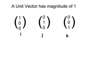 A Unit Vector has magnitude of 1
1
0
0
0
1
0
0
0
1
( )
i j k
( ) ( )
 