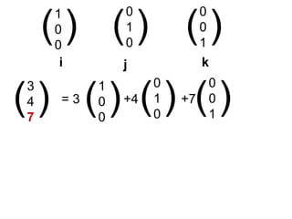 1
0
0
0
1
0
0
0
1
( )
i j k
( ) ( )
3
4
7
( ) 1
0
0
( )= 3
0
1
0
( )+4
0
0
1
( )+7
 
