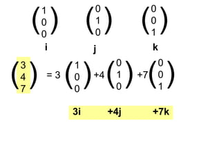 1
0
0
0
1
0
0
0
1
( )
i j k
( ) ( )
3
4
7
( ) 1
0
0
( )= 3
0
1
0
( )+4
0
0
1
( )+7
3i +4j +7k
 