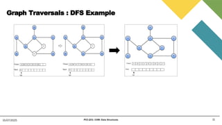 Graph Traversals : DFS Example
11
15/07/2025 PCC-201- COM: Data Structures
 