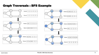 Graph Traversals : BFS Example
8
15/07/2025 PCC-201- COM: Data Structures
 