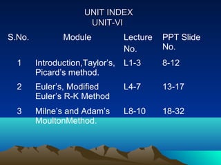 UNIT INDEX
                      UNIT-VI
S.No.          Module            Lecture   PPT Slide
                                 No.       No.
  1     Introduction,Taylor’s,   L1-3      8-12
        Picard’s method.
  2     Euler’s, Modified        L4-7      13-17
        Euler’s R-K Method
  3     Milne’s and Adam’s       L8-10     18-32
        MoultonMethod.
 