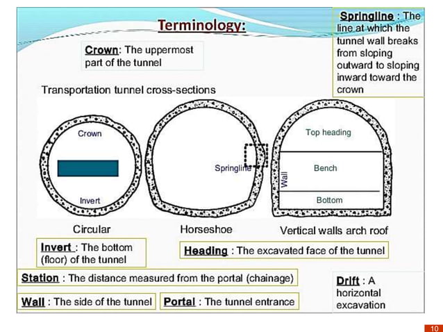 Tunnel Method Photo Example unit-vi-tunnels-alignments-tunneling-methods-highway-tunnels-r-bhagat ...
