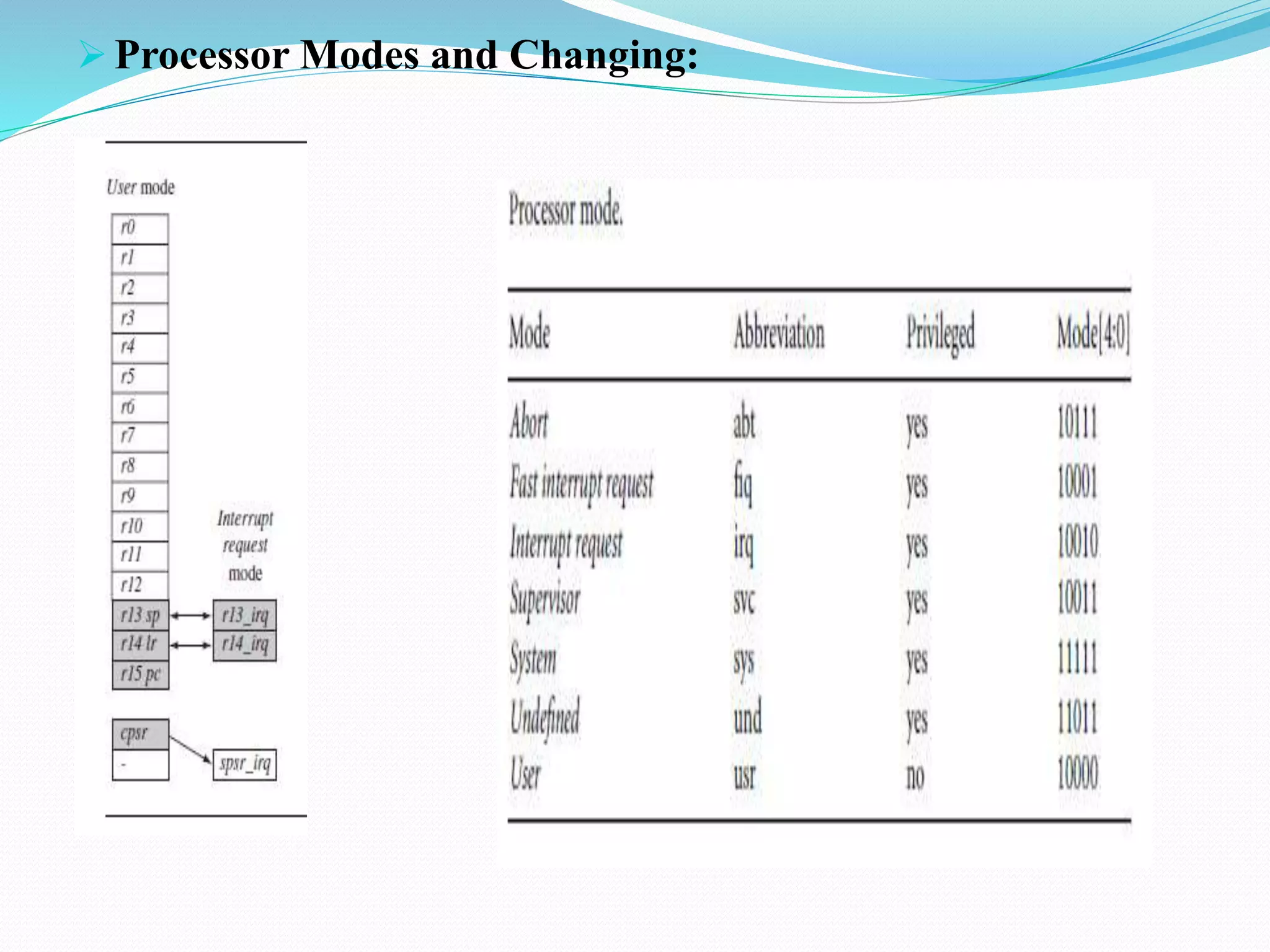  Processor Modes and Changing:
 