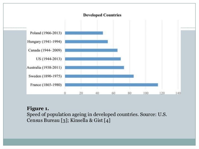 Figure 1.
Speed of population ageing in developed countries. Source: U.S.
Census Bureau [3]; Kinsella & Gist [4]
 