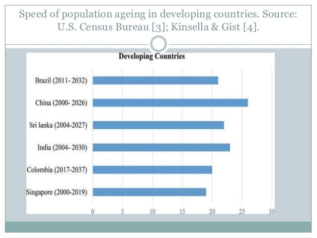 Speed of population ageing in developing countries. Source:
U.S. Census Bureau [3]; Kinsella & Gist [4].
 