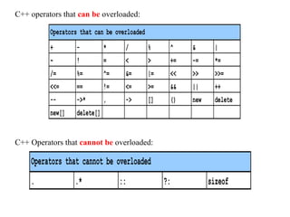 C++ operators that can be overloaded:
C++ Operators that cannot be overloaded:
Operators that can be overloaded
+ - * / % ^ & |
~ ! = < > += -= *=
/= %= ^= &= |= << >> >>=
<<= == != <= >= && || ++
-- ->* , -> [] () new delete
new[] delete[]
Operators that cannot be overloaded
. .* :: ?: sizeof
 
