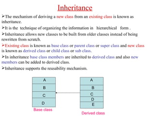 Inheritance
The mechanism of deriving a new class from an existing class is known as
inheritance.
It is the technique of organizing the information in hierarchical form .
Inheritance allows new classes to be built from older classes instead of being
rewritten from scratch.
Existing class is known as base class or parent class or super class and new class
is known as derived class or child class or sub class.
In inheritance base class members are inherited to derived class and also new
members can be added to derived class.
Inheritance supports the reusability mechanism.
A
B
C
D
Base class
A
B
C
D
E
Derived class
 