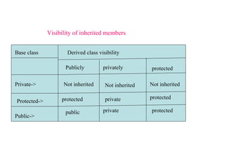 Derived class visibilityBase class
Publicly privately protected
Private-> Not inherited Not inherited Not inherited
Protected-> protected private protected
Public->
public private protected
Visibility of inherited members
 