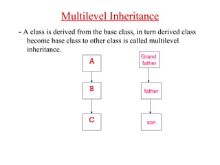 Multilevel Inheritance
- A class is derived from the base class, in turn derived class
become base class to other class is called multilevel
inheritance.
A
B
C
father
son
Grand
father
 