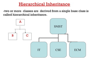 Hierarchical Inheritance
-two or more classes are derived from a single base class is
called hierarchical inheritance.
A
B C
SNIST
IT CSE ECM
 