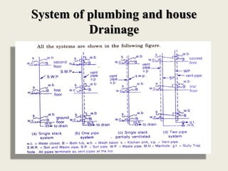 System of plumbing and house
Drainage
 