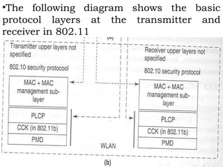 •The following diagram shows the basic 
protocol layers at the transmitter and 
receiver in 802.11 
 