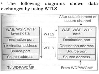 • The following diagrams shows data 
exchanges by using WTLS 
 