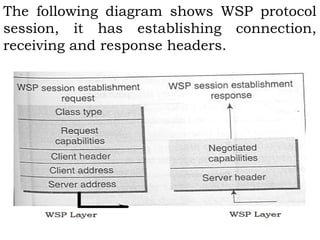 The following diagram shows WSP protocol 
session, it has establishing connection, 
receiving and response headers. 
 