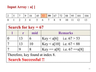 10
Search for key = 67
l r mid Remarks
0 13 6 Key < a[6] i.e. 67 > 53
7 13 10 Key < a[10] i.e. 67 < 88
7 9 8 Key == a[8] i.e. 67 ==a[8]
Therefore, key found at index 8.
Search Successful !!
2 5 7 9 18 45 53 59 67 72 88 95 101 104
0 1 2 3 4 5 6 7 8 9 10 11 12 13
Input Array : a[ ]
 