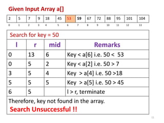 11
Search for key = 50
l r mid Remarks
0 13 6 Key < a[6] i.e. 50 < 53
0 5 2 Key < a[2] i.e. 50 > 7
3 5 4 Key > a[4] i.e. 50 >18
5 5 5 Key > a[5] i.e. 50 > 45
6 5 l > r, terminate
Therefore, key not found in the array.
Search Unsuccessful !!
2 5 7 9 18 45 53 59 67 72 88 95 101 104
0 1 2 3 4 5 6 7 8 9 10 11 12 13
Given Input Array a[]
 