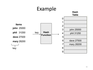 16
Example
Hash
Function
mary 28200
dave 27500
phil 31250
john 25000
Items
Hash
Table
key
key
0
1
2
3
4
5
6
7
8
9
mary 28200
dave 27500
phil 31250
john 25000
 