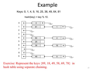 22
Example
0
1
2
3
4
5
6
7
8
9
0
81 1
64 4
25
36 16
49 9
Keys: 0, 1, 4, 9, 16, 25, 36, 49, 64, 81
hash(key) = key % 10.
Exercise: Represent the keys {89, 18, 49, 58, 69, 78} in
hash table using separate chaining.
 
