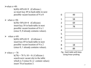 27
when x=49:
h(49)=49%10=9 (Collision )
so insert key 49 in hash-table in next
possible vacant location of 9 is 0
 when x=58:
h(58)=58%10=8 (Collision)
insert key 58 in hash-table in next
possible vacant location of 8 is 1
(since 9, 0 already contains values).
 when x=69:
h(89)=69%10=9 (Collision )
insert key 69 in hash-table in next
possible vacant location of 9 is 2
(since 0, 1 already contains values).
 when x = 78
h(78) = 78 % 10 = 8 ( Collision )
search next vacant slot in the table
which is 3 (since 0,1,2 contain values)
insert 78 at location 3.
0 49
1 58
2 69
3 78
4
5
6
7
8 18
9 89
Fig. Hash table with keys
Using linear probing
 