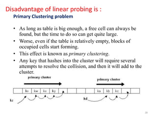 28
Disadvantage of linear probing is :
Primary Clustering problem
• As long as table is big enough, a free cell can always be
found, but the time to do so can get quite large.
• Worse, even if the table is relatively empty, blocks of
occupied cells start forming.
• This effect is known as primary clustering.
• Any key that hashes into the cluster will require several
attempts to resolve the collision, and then it will add to the
cluster.
 