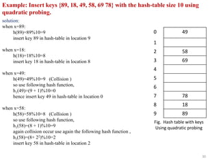 30
solution:
when x=89:
h(89)=89%10=9
insert key 89 in hash-table in location 9
when x=18:
h(18)=18%10=8
insert key 18 in hash-table in location 8
when x=49:
h(49)=49%10=9 (Collision )
so use following hash function,
h1(49)=(9 + 1)%10=0
hence insert key 49 in hash-table in location 0
when x=58:
h(58)=58%10=8 (Collision )
so use following hash function,
h1(58)=(8 + 1)%10=9
again collision occur use again the following hash function ,
h2(58)=(8+ 22)%10=2
insert key 58 in hash-table in location 2
Example: Insert keys {89, 18, 49, 58, 69 78} with the hash-table size 10 using
quadratic probing.
0 49
1
2 58
3 69
4
5
6
7 78
8 18
9 89
Fig. Hash table with keys
Using quadratic probing
 
