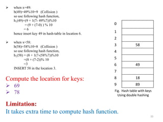 33
 when x=49:
h(49)=49%10=9 (Collision )
so use following hash function,
h1(49)=(9 + 1(7- 49%7))%10
= (9 + (7-0) ) % 10
= 6
hence insert key 49 in hash-table in location 6.
 when x=58:
h(58)=58%10=8 (Collision )
so use following hash function,
h1(58) = (8 + 1(7-(58%7))%10
=(8 + (7-2))% 10
=3
INSERT 58 in the location 3.
Compute the location for keys:
 69
 78
0
1
2
3 58
4
5
6 49
7
8 18
9 89
Fig. Hash table with keys
Using double hashing
Limitation:
It takes extra time to compute hash function.
 