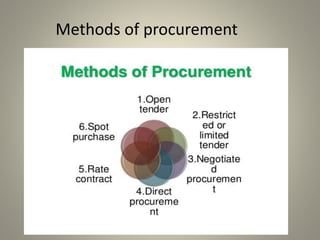 Methods of procurement
 