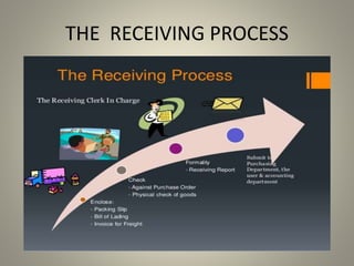 THE RECEIVING PROCESS
 