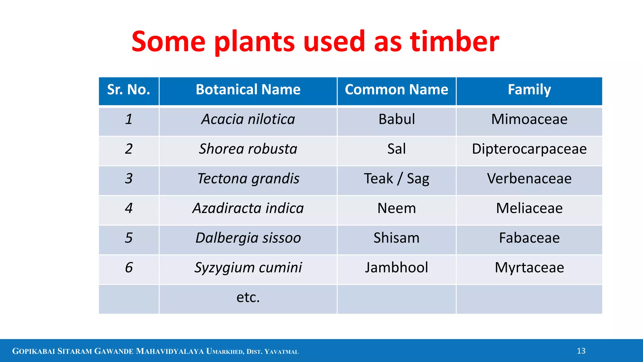 GOPIKABAI SITARAM GAWANDE MAHAVIDYALAYA UMARKHED, DIST. YAVATMAL 13
Some plants used as timber
Sr. No. Botanical Name Common Name Family
1 Acacia nilotica Babul Mimoaceae
2 Shorea robusta Sal Dipterocarpaceae
3 Tectona grandis Teak / Sag Verbenaceae
4 Azadiracta indica Neem Meliaceae
5 Dalbergia sissoo Shisam Fabaceae
6 Syzygium cumini Jambhool Myrtaceae
etc.
 