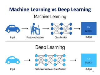Machine Learning vs Deep Learning
34
 